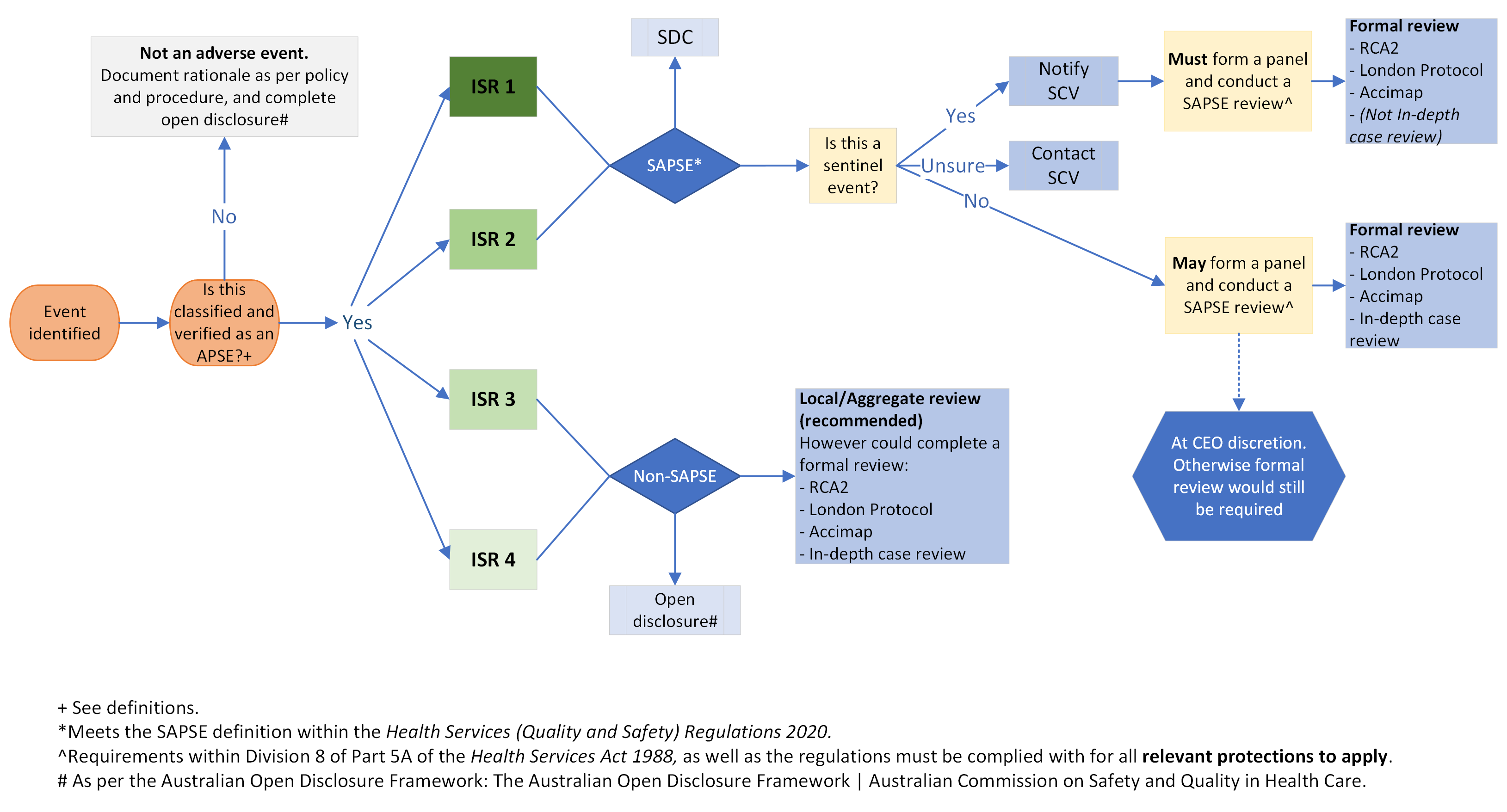 APSE flowchart