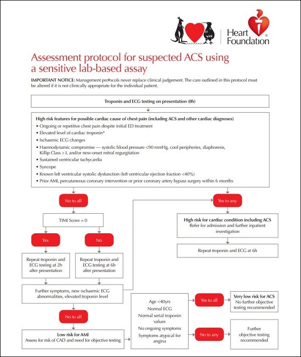 Flowchart for the assessment of suspected acute coronary syndrome using conventional troponin testing