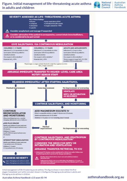 Initial management of LTIS in adults children
