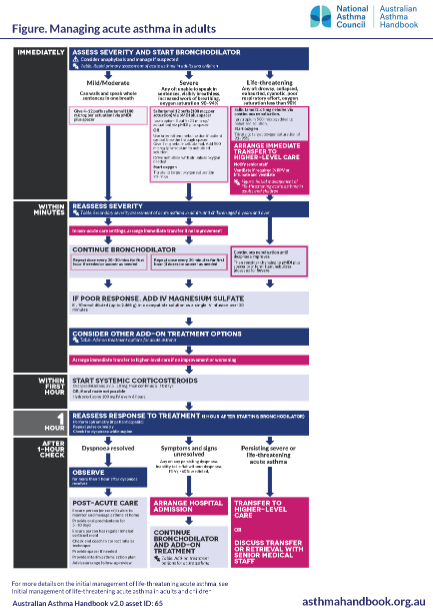 Managing acute asthma in adults