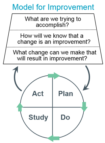 Graphic image showing the model for improvement