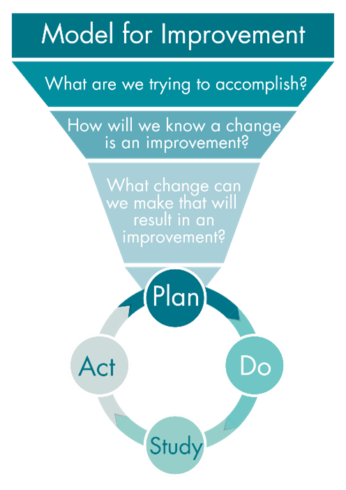 Model for improvement looks at what is trying to be accomplished, measuring improvement, and using the Plan Do Study Act cycle