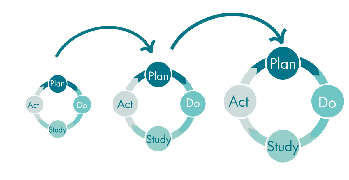 Plan do study act cycle repeats as an ongoing process