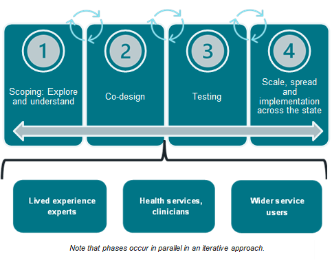 4 stages of the Safer Care for Kid project: Scoping, co-design, testing, implementation