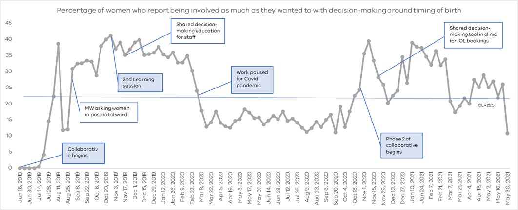 Graph showing decrease over time