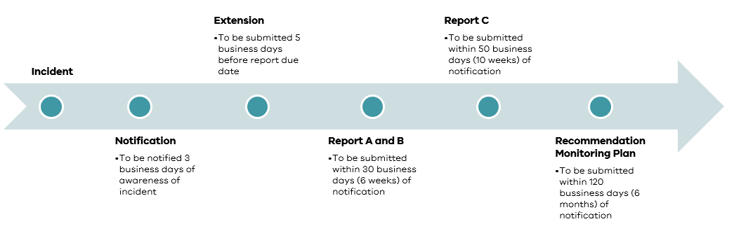 Graphic showing the timeline for reporting a sentinel event