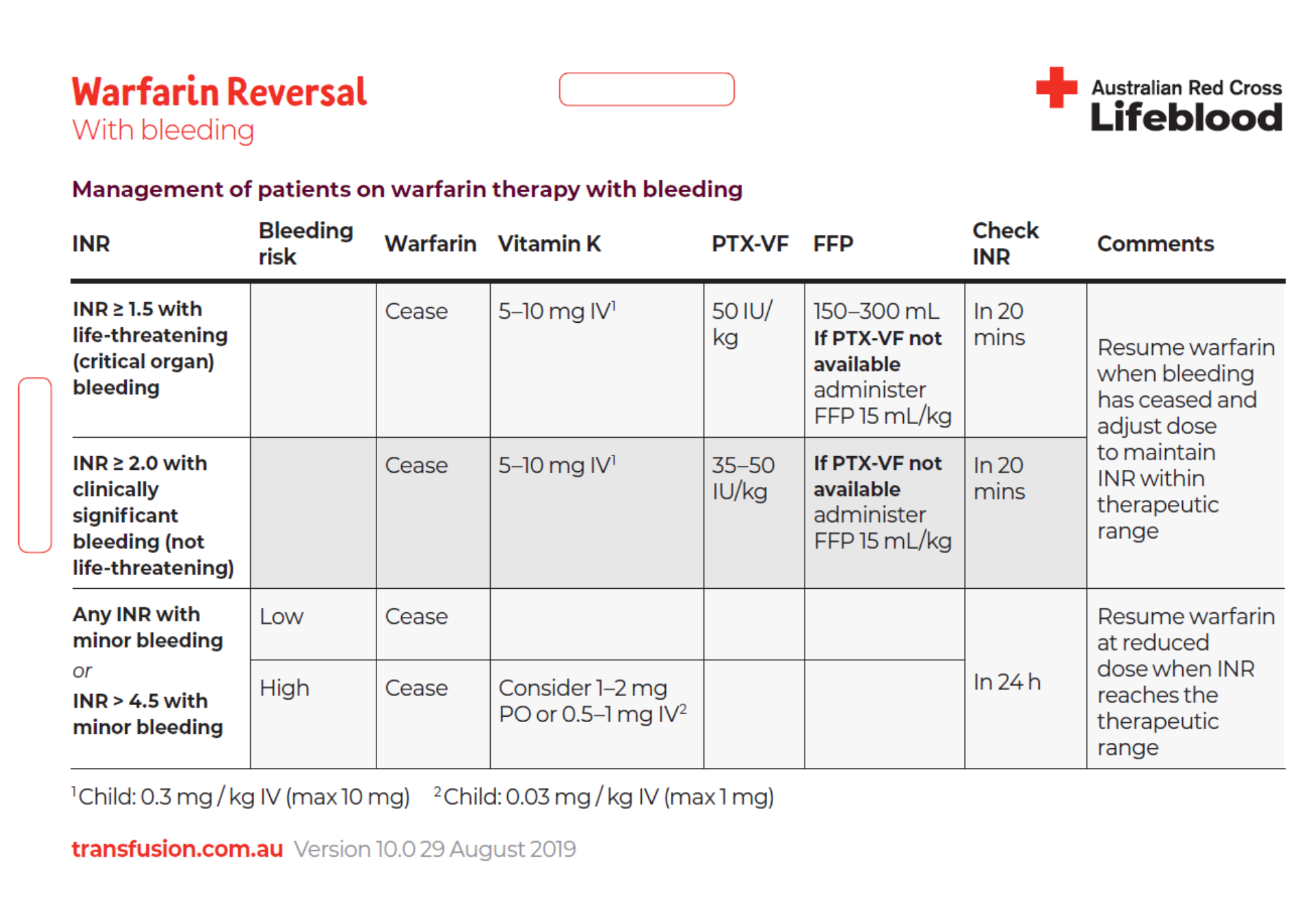 Table outlining the management of patients on warfarin therapy with high INR both with and without bleeding