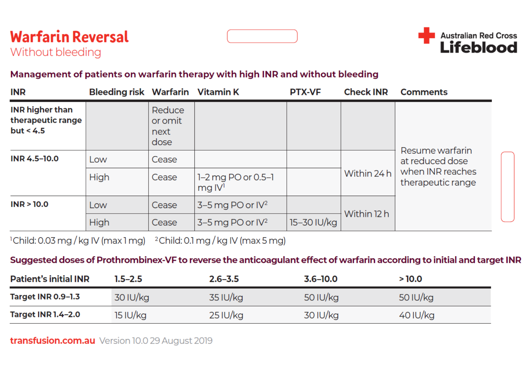 Table outlining the management of patients on warfarin therapy with high INR both with and without bleeding