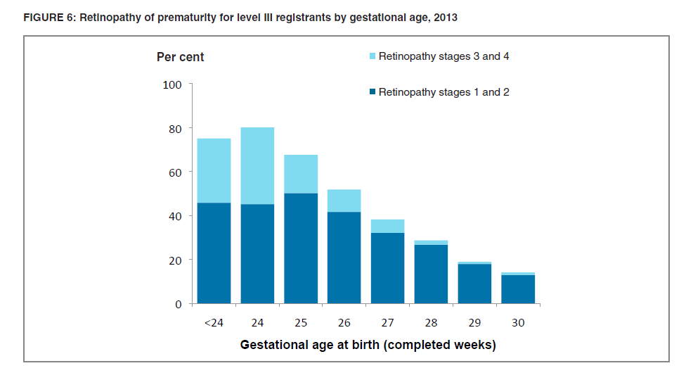 ANZNN report: gestational age at birth graph