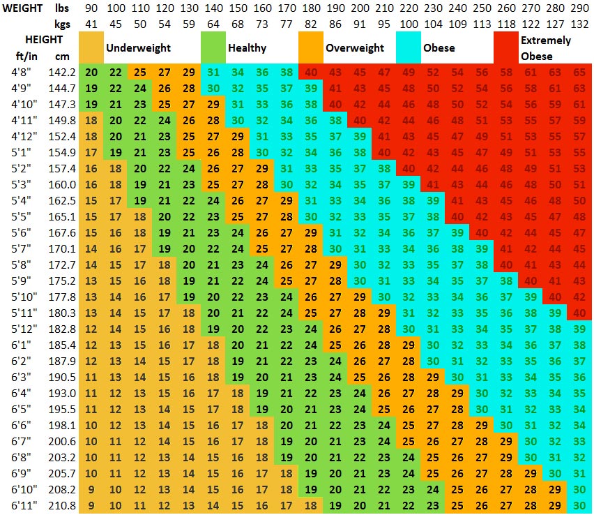 Height Weight Chart Obesity