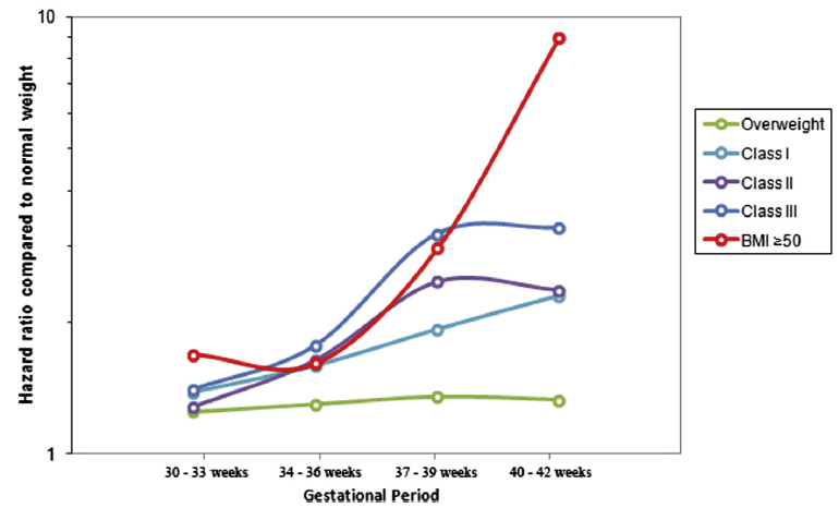 Risk of stillbirth by gestational period