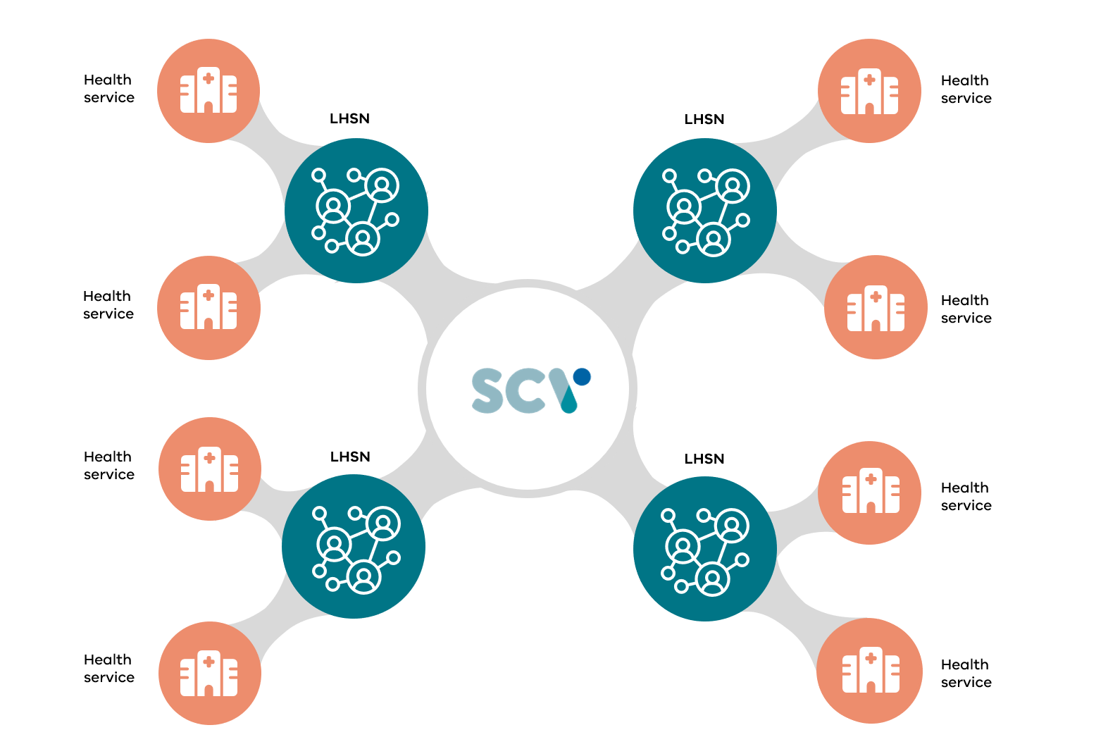 Diagram showing the Learning Health System - Safer Care Victoria use a networked approach to collaborate, learn, and improve health services.