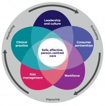 Clinical governance framework graphic
